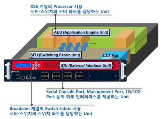 통합 플랫폼 HW 구조