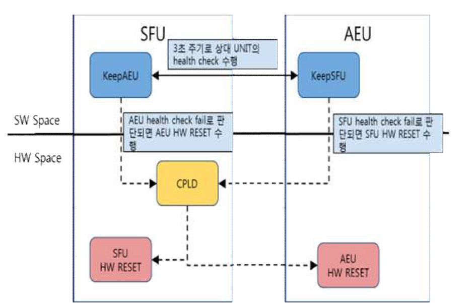 HA 제공을 위한 서버와 스위치 간 상태 모니터링