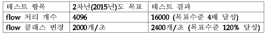 서버 스위치 통합 플랫폼의 성능측정 결과