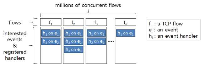 수백만 플로우가 동시에 존재하는 경우 위와 같이 각 플로우 별로 이벤트 및 핸들러를 등록한다면 매우 큰 메모리 오버헤드 (8GB for 50M flows, 10 handlers/socket) 가 발생하며 동시에 메모리 복사에 대한 오버헤드도 심각한 문제가 된다.