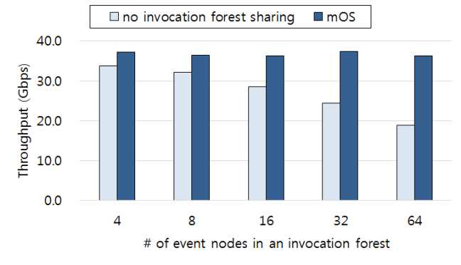 등록된 이벤트 수 대비 전송 성능 그래프. 본 과제에서 개발된 효율적인 invocation forest 공유 알고리즘의 사용을 통해 등록된 이벤트가 증가하더라도 미들박스 OS (mOS)의 성능은 거의 동일하게 유지되어 성능 최적화를 달성한 것을 알 수 있다.