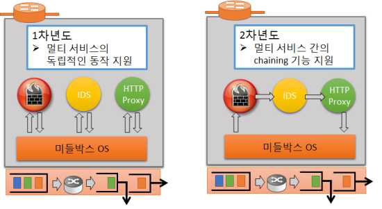 연차별 미들박스 OS 멀티 서비스 지원 기능 비교