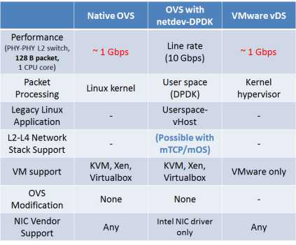 멀티 서비스 지원을 위한 오픈소스 가상 스위치간 성능/기능 비교
