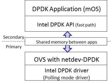 OVS with netdev-DPDK 및 DPDK 애플리케이션 간의 통신 모델