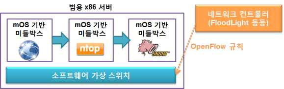 2차년도 미들박스 OS 멀티 서비스 및 네트워크 컨트롤러 연동 개념도