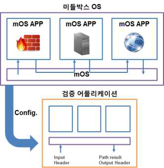 검증 어플리케이션 구조도