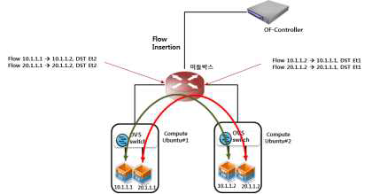 OpenFlow 설계를 통한 설계 진행