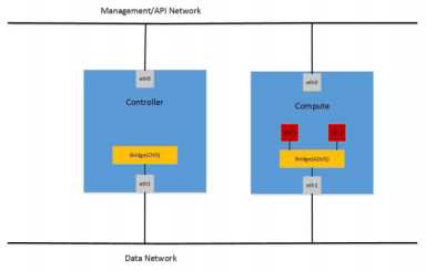 OpenStack + DPDK(AOVS) Architecture