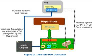 OpenStack + SRIOV Architecture