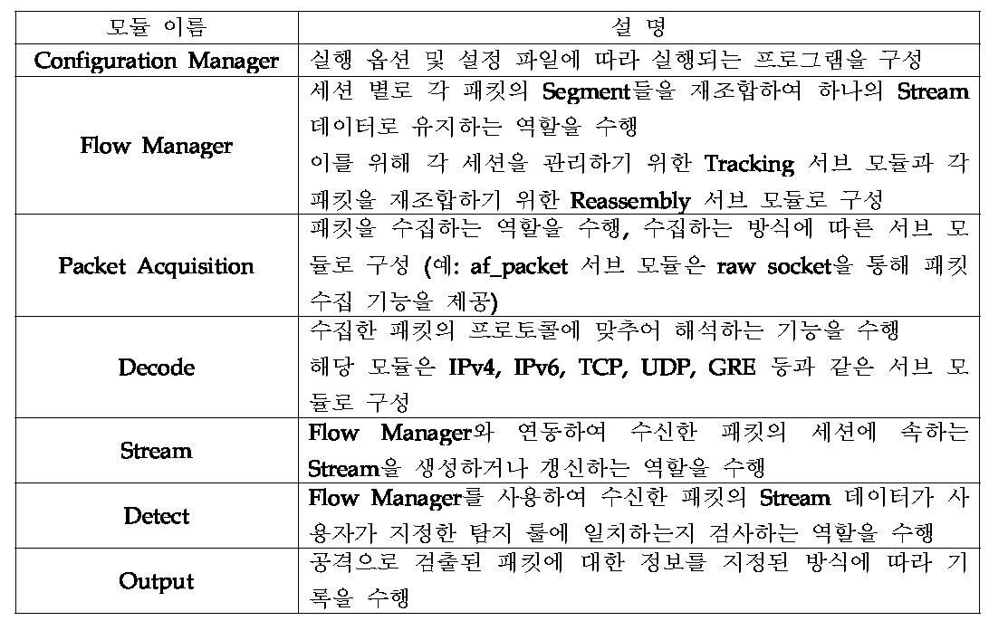 IDS 서비스 소프트웨어의 모듈 상세 설명