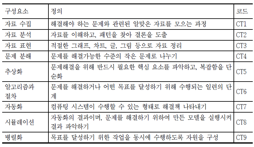 컴퓨팅 사고력(CT)의 세부 구성 요소