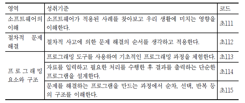 2015 개정 교육과정 –초등