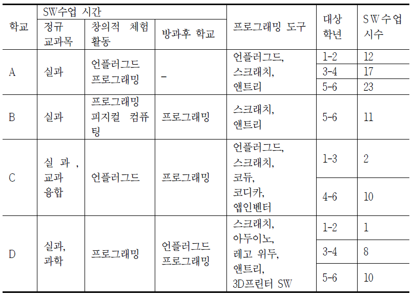 SW교육 효과성 지표 개발을 위한 FGI 대상학교 수업내용