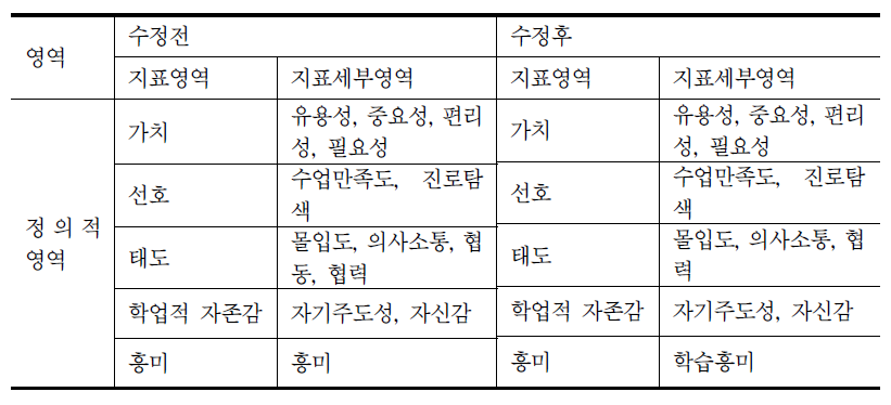 전문가 협의를 통해 수정된 정의적 영역 효과성 측정 지표