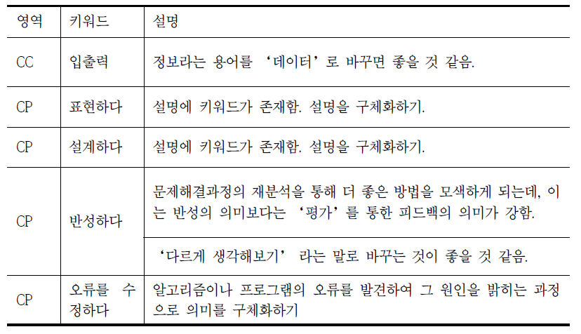 2차 델파이 결과 추가 지표 및 수정에 대한 의견