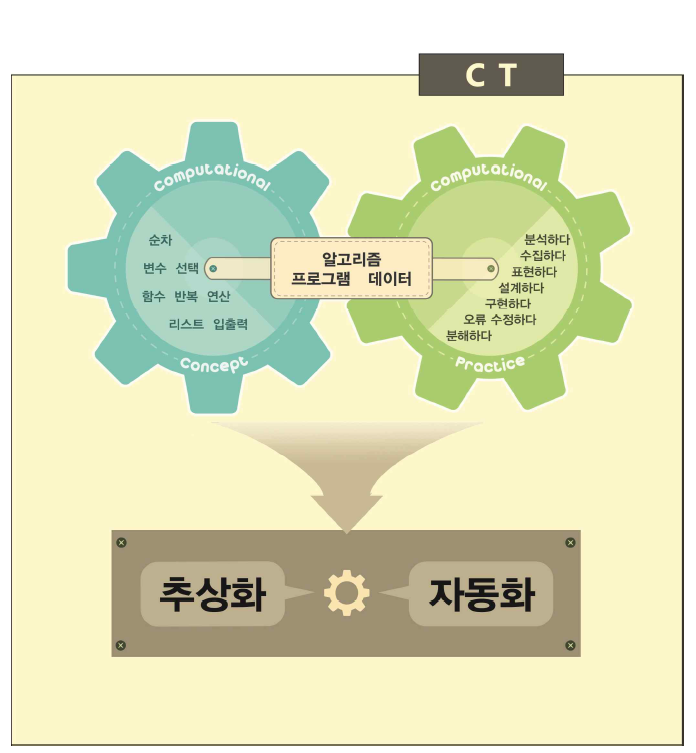 SW 교육 효과성 측정지표의 인지적 영역 모델