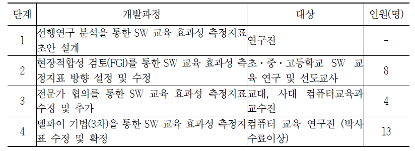 SW교육 효과성 측정지표 개발 절차