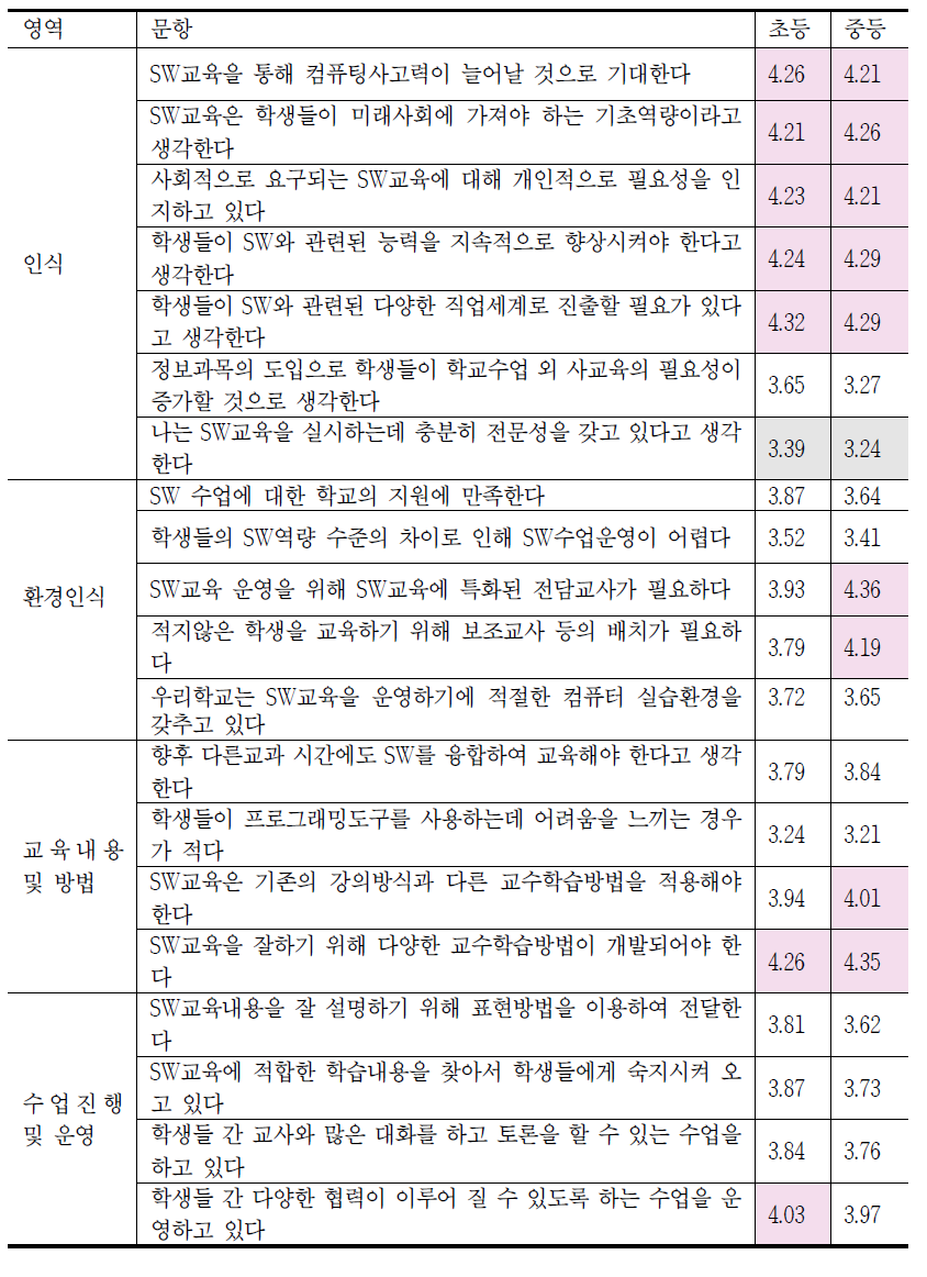 영역별 평균비교(교사)