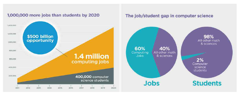 2020년까지 컴퓨팅 관련 일자리 수와 CS 전공 학생 수 비교