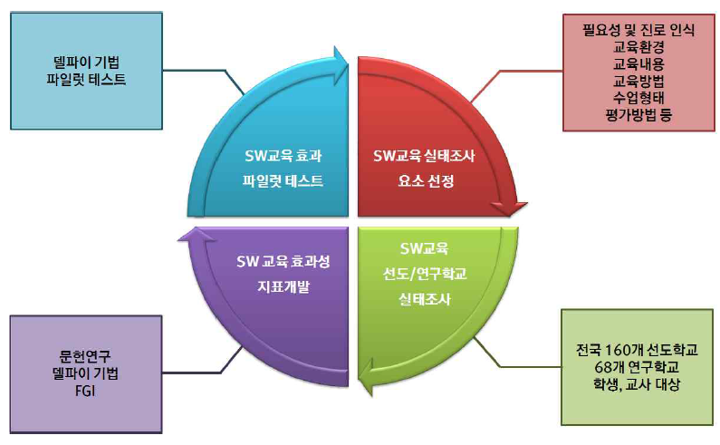 본 연구의 범위 및 내용