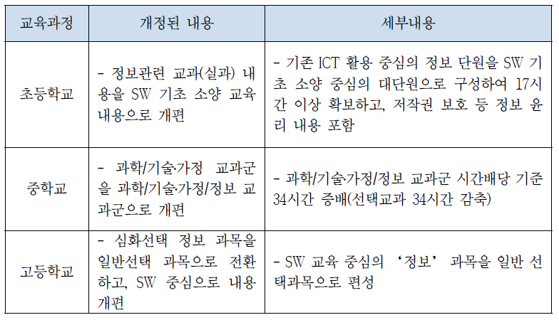 2015 개정교육과정의 SW교육 관련 주요내용