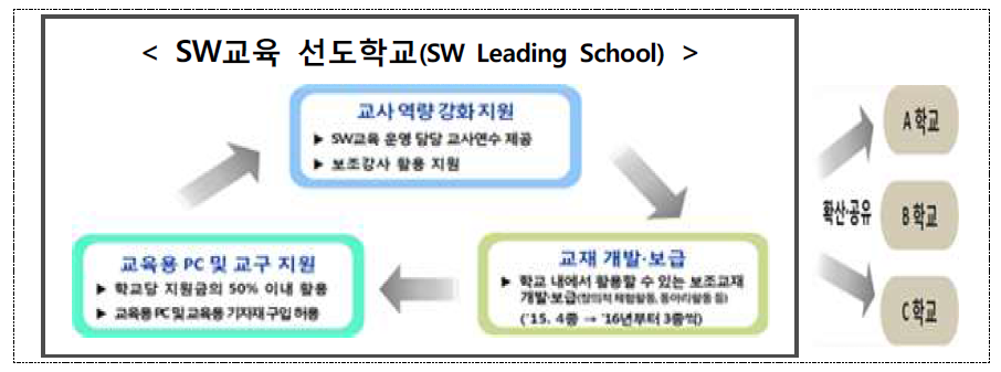 초중등 SW교육 선도학교 운영모델