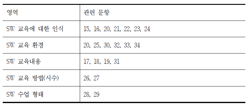 SW교육 실태 조사 교사 영역 문항