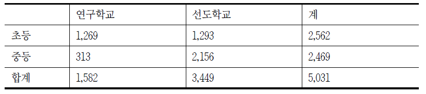 설문 참여 학생수