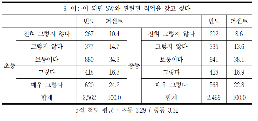 SW 관련 직업 의향