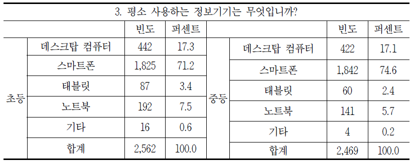 사용 정보기기