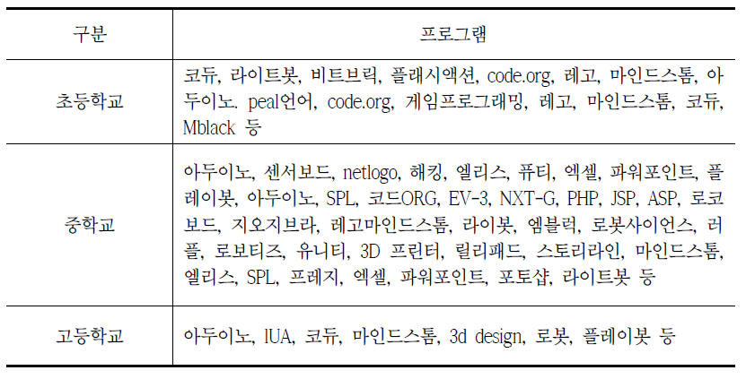 SW교육 도구 사용 현황