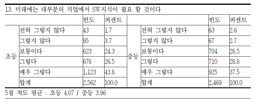 미래 직업에 SW 지식 필요