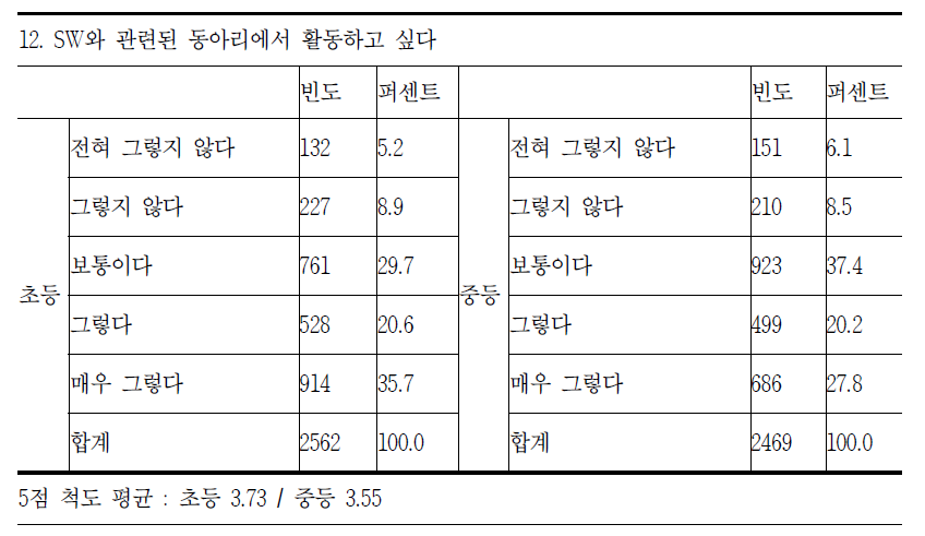 SW와 관련된 동아리에서 활동 희망