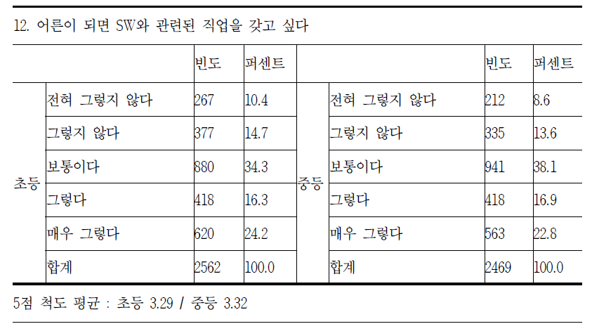 SW와 관련된 직업 희망