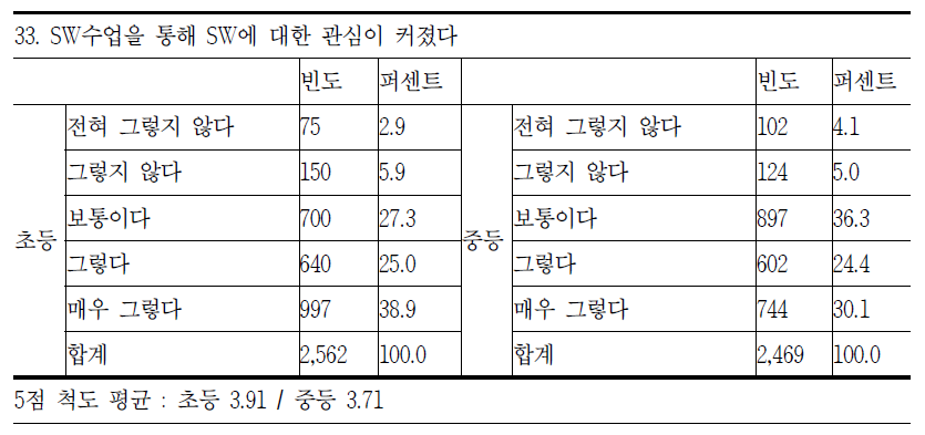 SW 수업 관심 증대