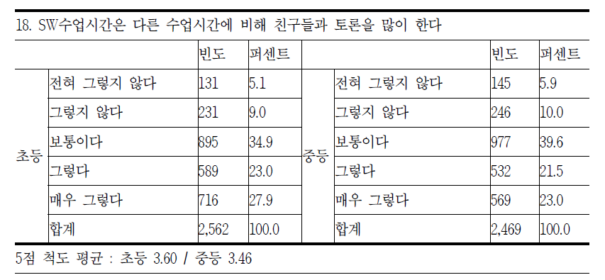 SW 수업시간 토론