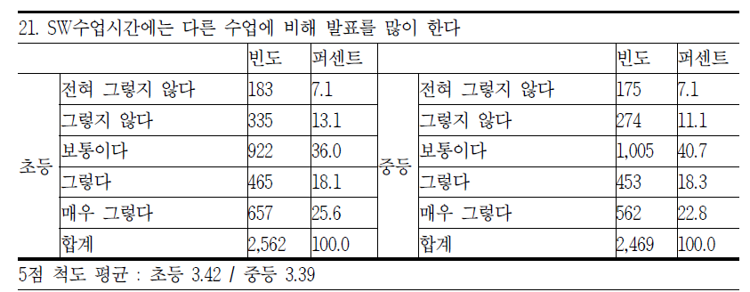 SW 수업시간 발표