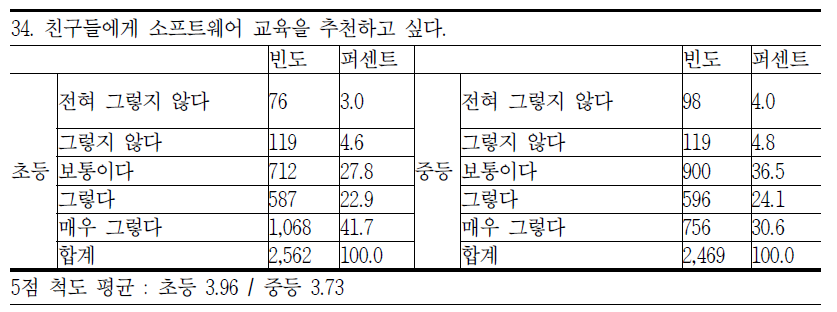 SW교육 추천