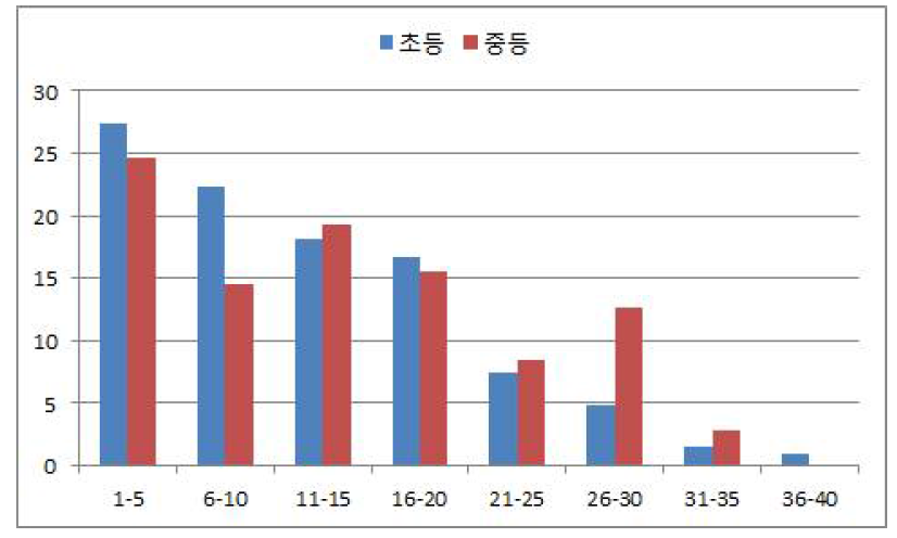 교사 교육 경력