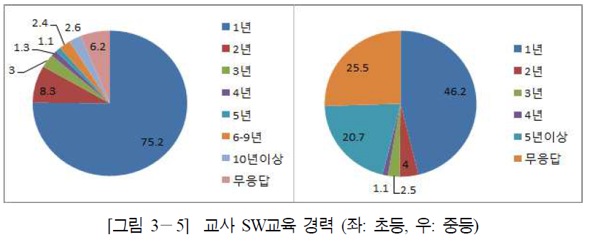 교사 SW교육 경력 (좌: 초등, 우: 중등)