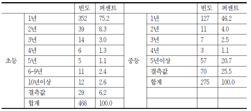 교사 SW교육 경력