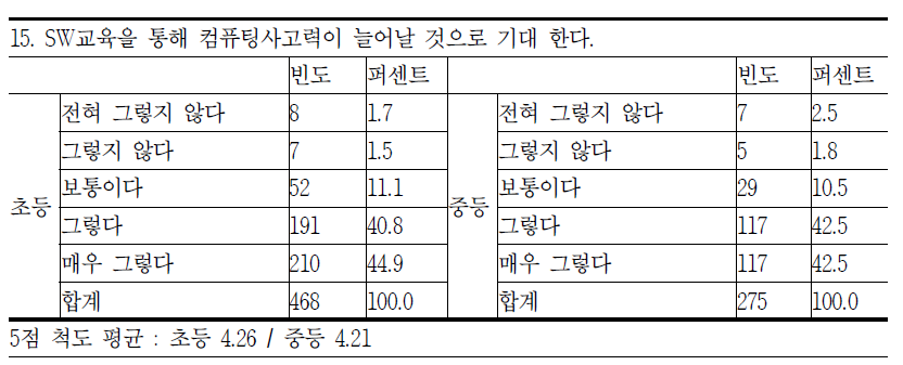 컴퓨팅 사고력 증대 기대