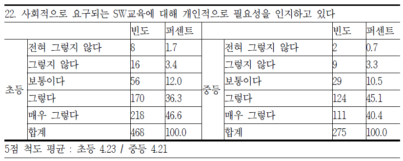 SW교육 필요성 인식