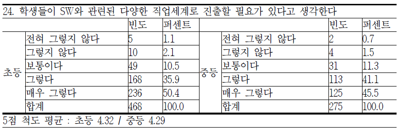 SW 직업 진출 필요