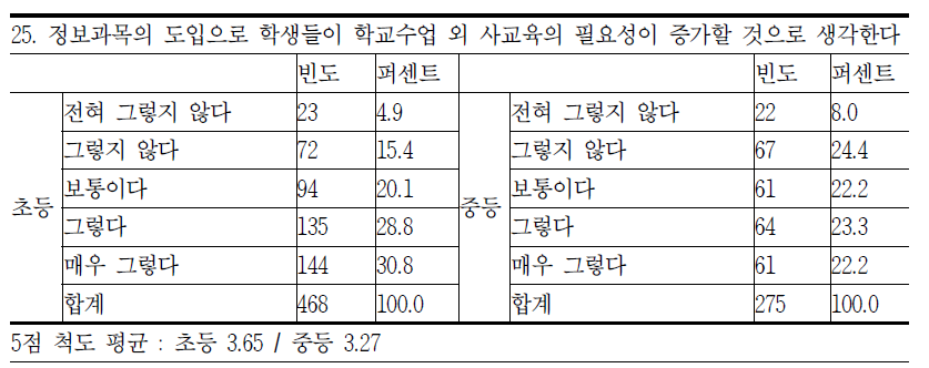 사교육 필요 증가