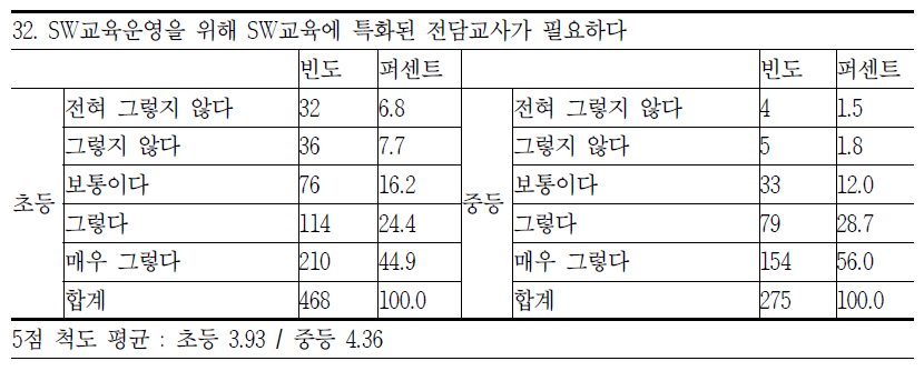 SW 전담교사 필요