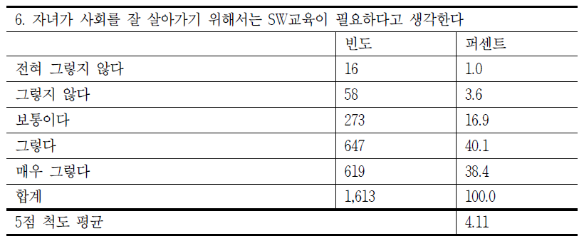 SW교육의 필요성