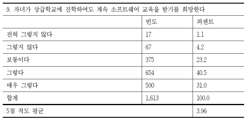 SW교육 희망