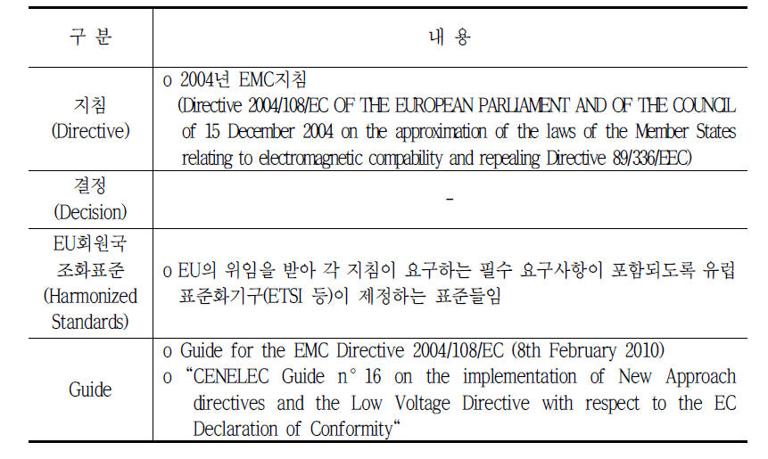 유럽연합 EMC 지침 관련 법령
