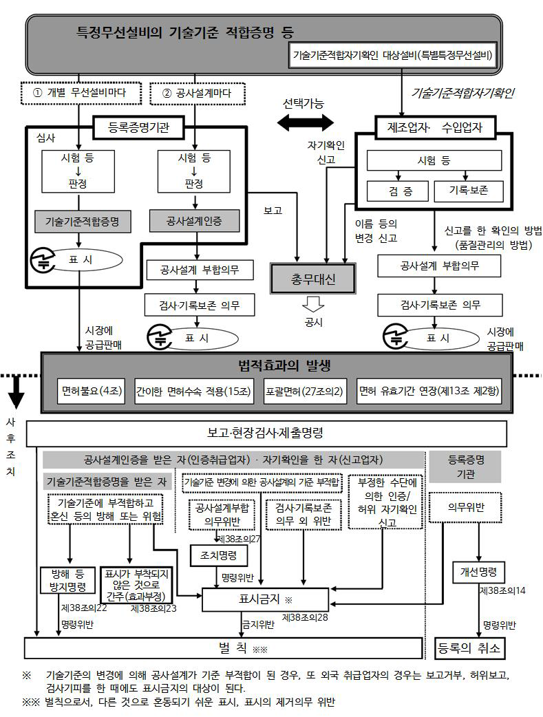 일본 특정무선설비 기술기준적합증명 및 자기확인 제도 개요
